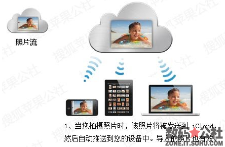 拍攝照片, 設備, 應用程序, iCloud, 圖片庫 - 【iOS 5 全方位解析】照片流——拍攝照片發送到 iCloud 自動推送其他設備