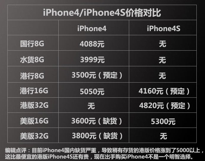 iphone4和iphone4s區別 哪個好