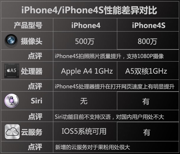 iphone4和iphone4s區別 哪個好