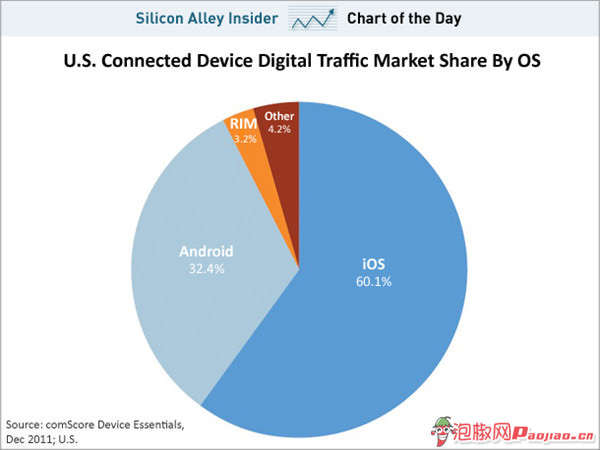 蘋果和三星哪個好 iOS對比Android圖表解析  