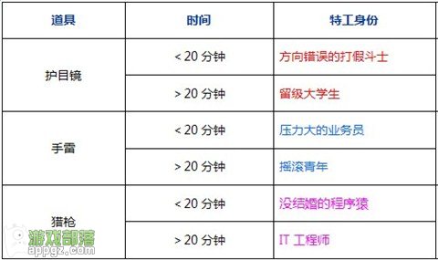 iphone版《車內逃脫4》特工身份解密要訣及彩蛋獲得方法  