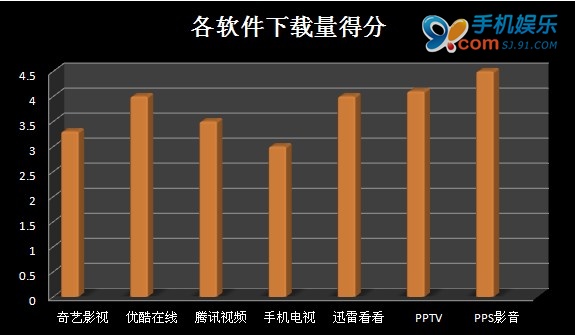 七款主流在線視頻播放器橫向評測