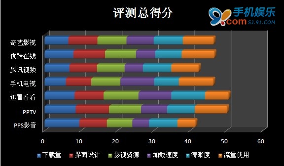 七款主流在線視頻播放器橫向評測