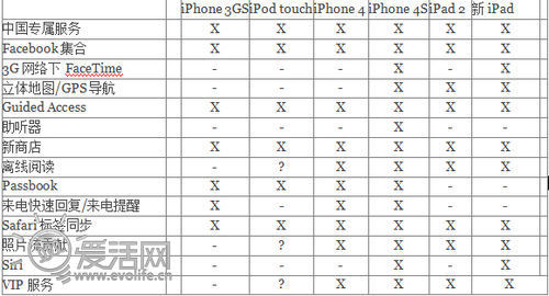 嘗鮮不簡單 詳解iOS 6新特性在支持設備上的限制