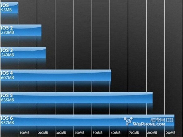 iOS不同版本大小對比：iOS6是最初版本十倍