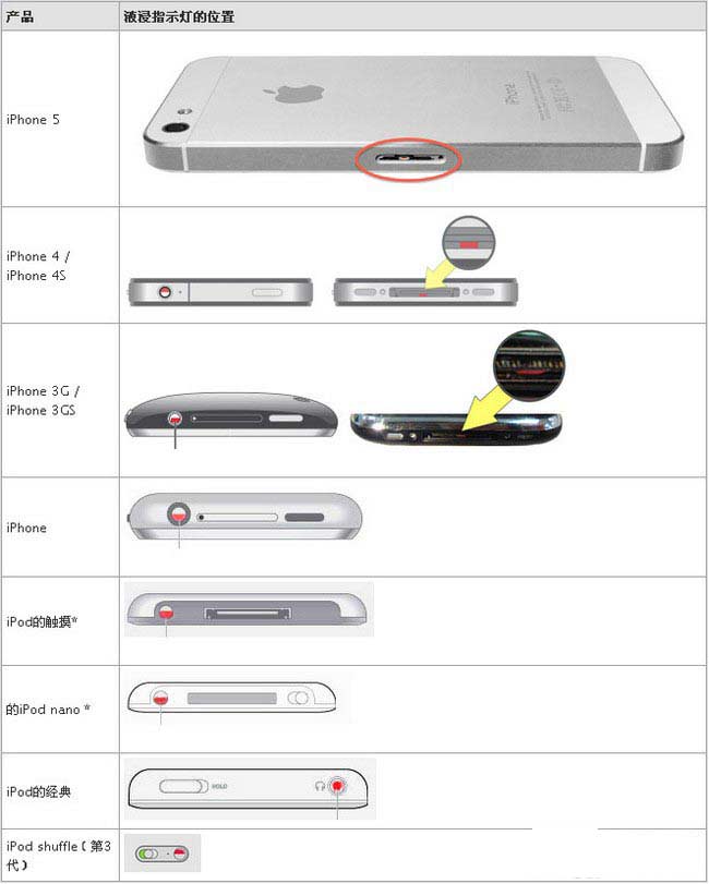 如何鑒別iPhone/iPod是否進水  