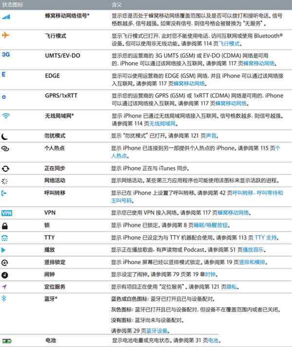 iPhone操作手冊一張圖解釋所有狀態欄圖標  