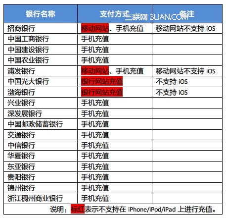 各個銀行iOS上充值方式