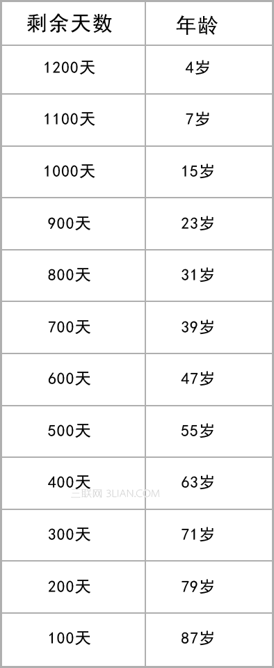 如何計算iPhone電池年齡?  