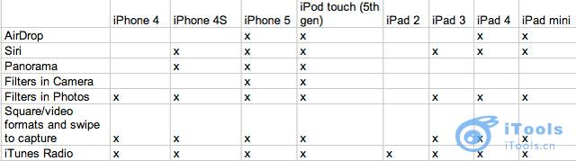 iOS7功能支持設備一覽表    教程