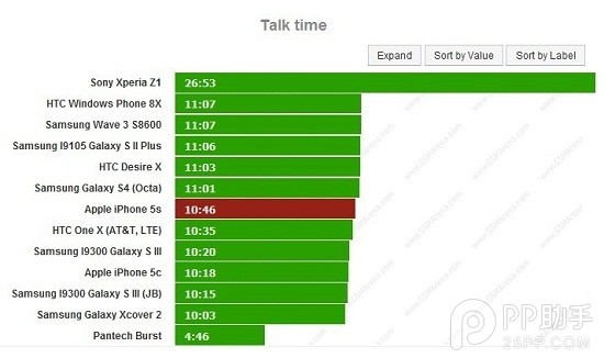 iPhone5s評測：電池續航測試詳細報告新鮮出爐！