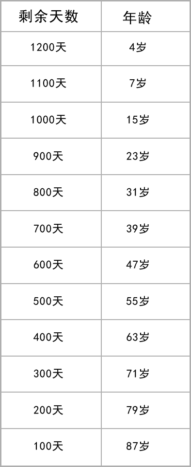 如何計算iPhone電池的年齡?    