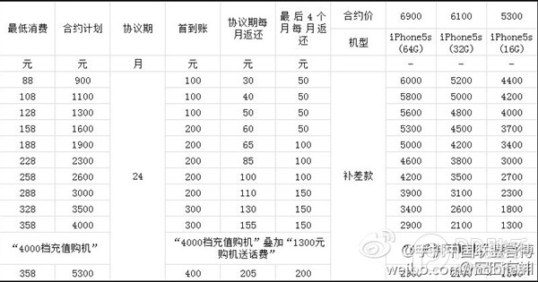 移動4G版iPhone5s合約機套餐價格  