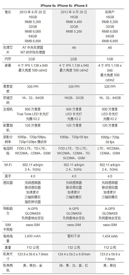 iPhone5s/iPhone5c/iPhone5橫向對比  