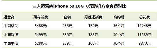 iphone5s/5c合約機套餐對比  