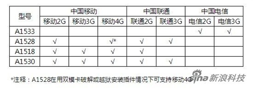 移動4G版蘋果iPhone機型區別  