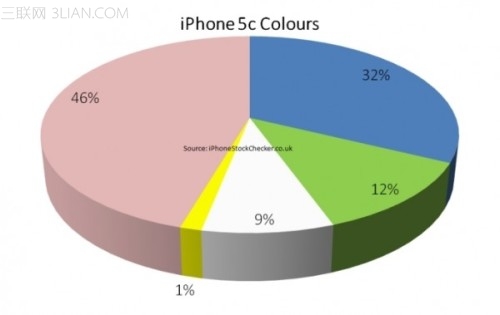 iPhone 5C哪個顏色最受歡迎？  