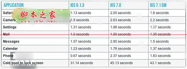 iphone4升級ios7.1正式版怎麼樣    