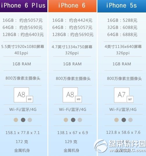 iphone6和iphone5s的區別有哪些？  