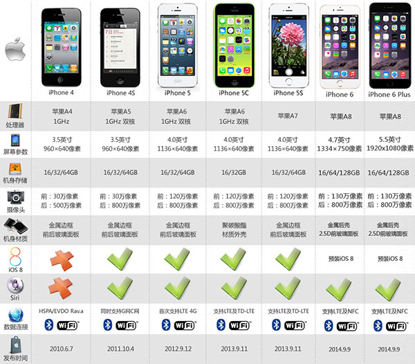 iPhone6參數配置詳解  