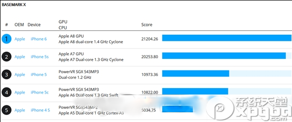 iphone6跑分是多少？  