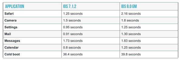 iPhone4S升級ios8正式版耗電嗎？  