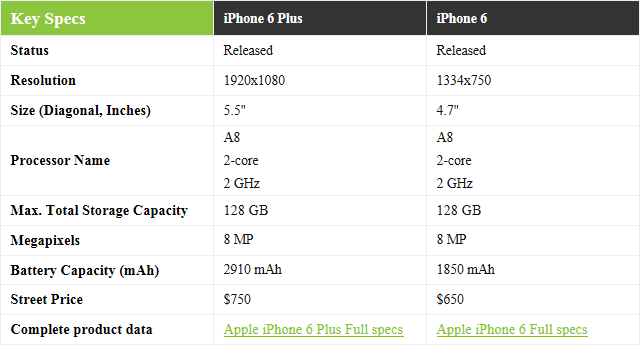 質保到期後iPhone 6 Plus換屏價格為129美元