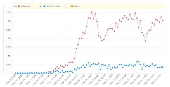 誰更受歡迎？iPhone6銷量暫時領先6Plus