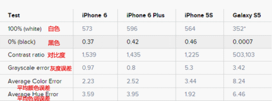 iPhone 6/Plus/5s/三星S5誰的屏幕更好？
