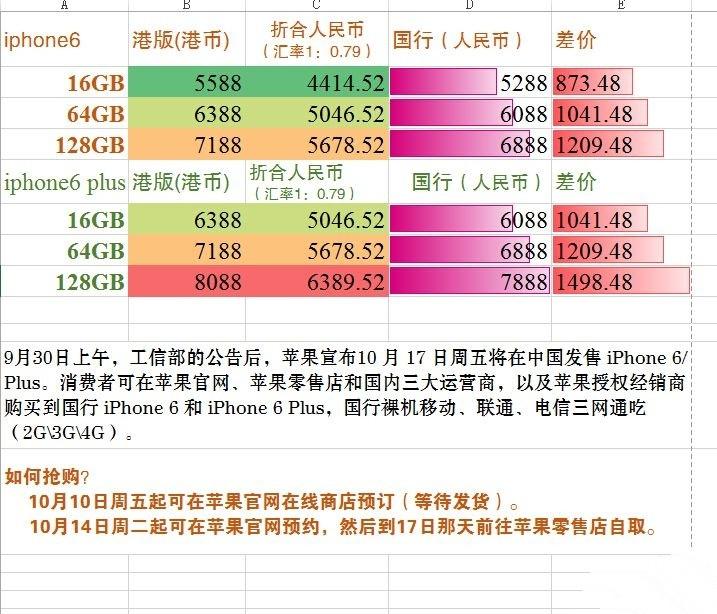 國行iphone6/iphone6 plus的價格是多少？  