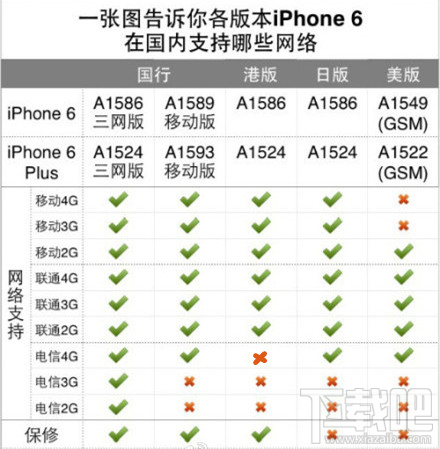 iPhone6/6 plus移動版和聯通版有什麼區別  