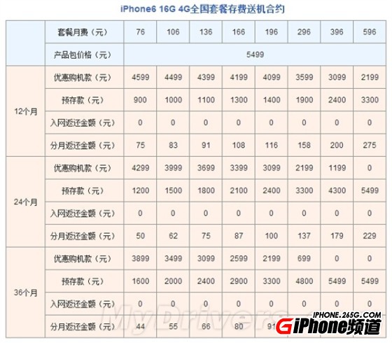 iPhone6國行聯通版合約機價格多少？  