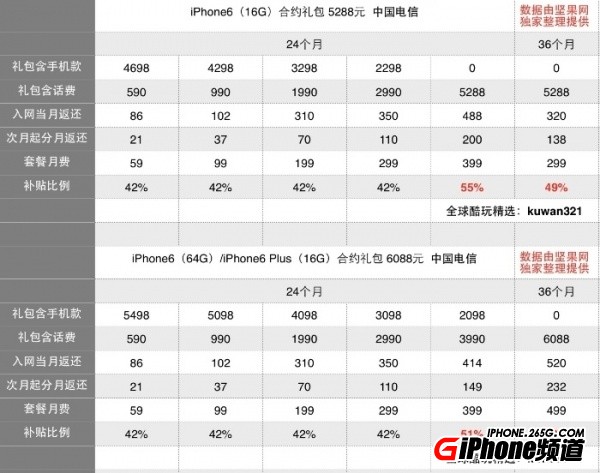 iPhone6國行電信版合約機好嗎？  