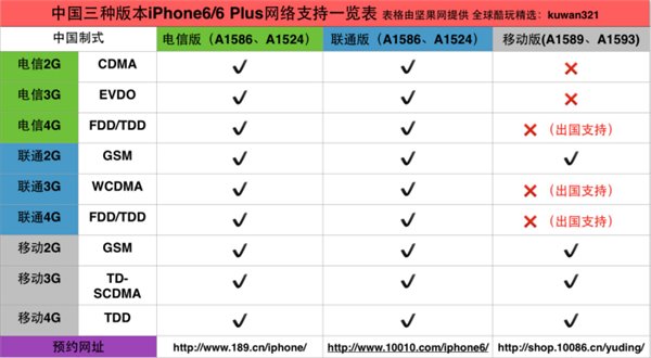 國行iPhone6/iPhone6 Plus合約購機哪家強？  