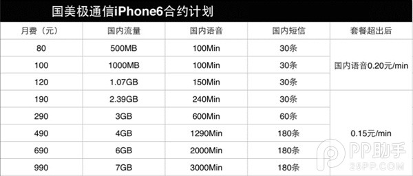 移動/聯通/電信/虛擬iPhone6/6 Plus合約機套餐哪家強 