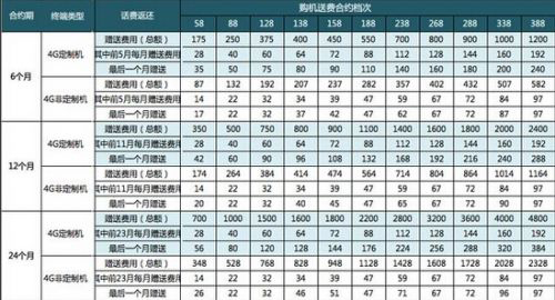 iphone6合約機套餐怎麼樣？  