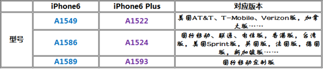 iPhone6哪家強 iPhone6美日港國行裸機/合約機版選購攻略