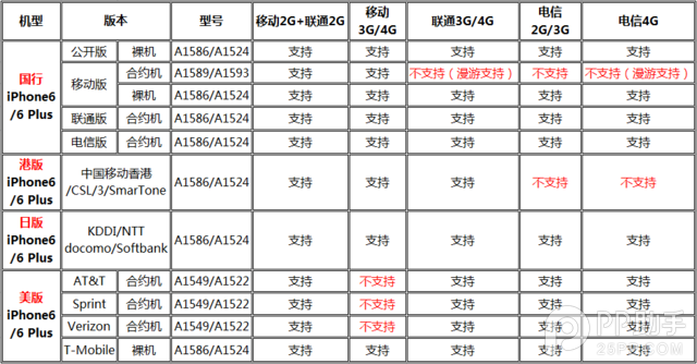 iPhone6哪家強 iPhone6美日港國行裸機/合約機版選購攻略