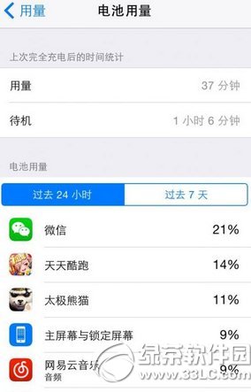 ios8.1正式版耗電嗎？  