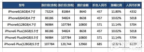 蘋果調整日版iPhone6售價 平均漲幅為10%