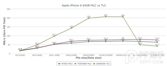 iPhone6 TLC/MLC閃存性能測試對比：MLC為何優於TLC？