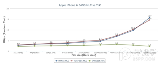iPhone6 TLC/MLC閃存性能測試對比：MLC為何優於TLC？