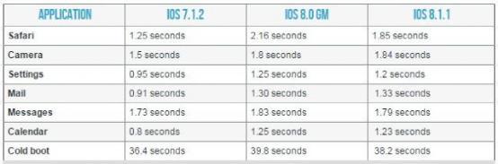 你猜iPhone 4S升級到iOS 8後性能會降低多少？  