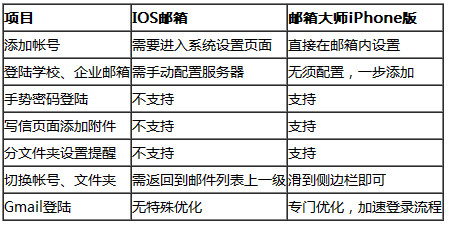 郵箱大師iPhone版對比評測  