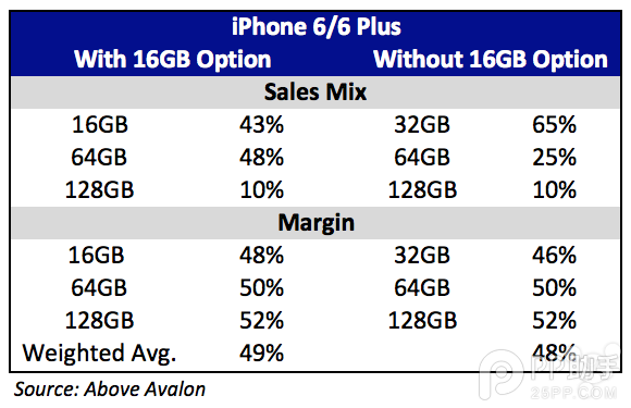 iPhone6/6 Plus為什麼沒有32GB版？  