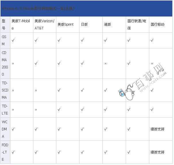 iPhone6/6 Plus國行/美版/日版/港版買哪個？