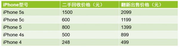 官翻iPhone價格與回收價格