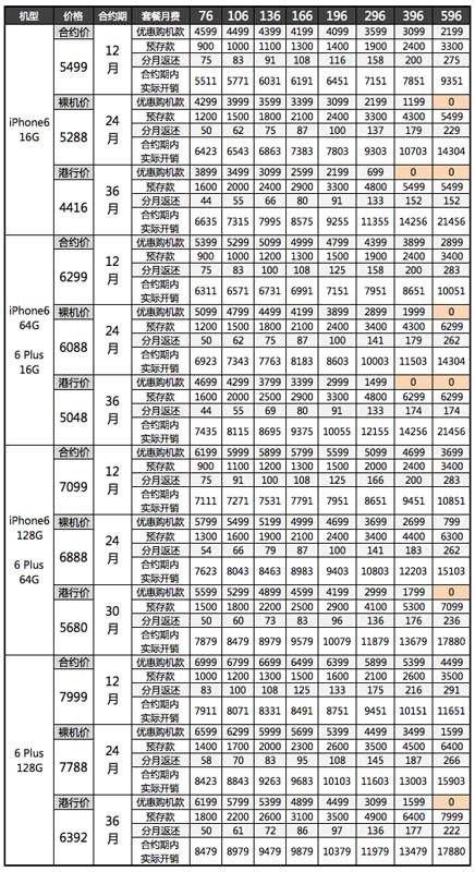 iPhone6合約機如何選擇？  