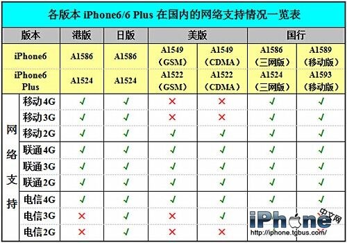 iPhone6 Plus 3G卡好用嗎？  