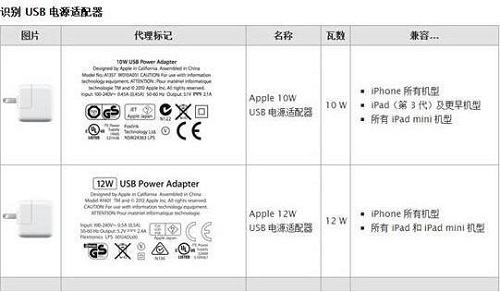 iPhone充電器可以和iPad充電器混用嗎？  